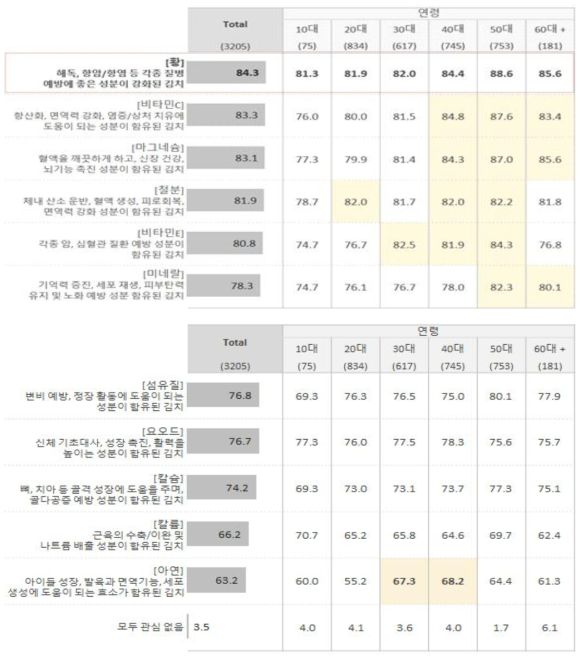 영양 성분별 관심 정도 조사 결과