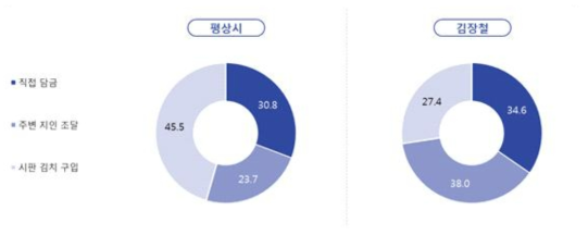 평상시와 김장철 김치 조달 경로 비교(n=500, 단위 %)