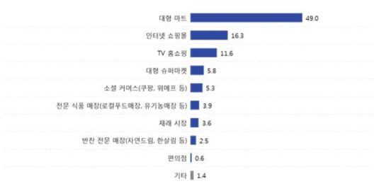 김치 구매 행태 (n=361, 단위 %)