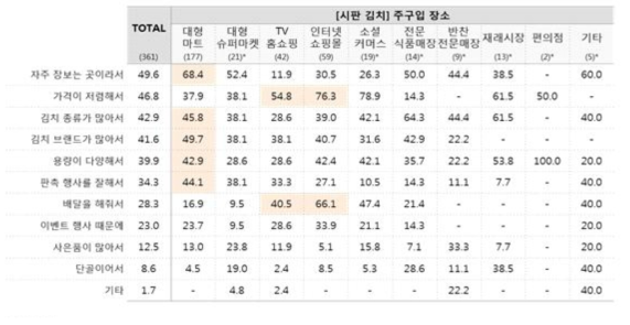 시판김치 주구입 장소 (n=361, 단위 %)