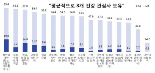 건강 관심사 (n=500, 단위 %)