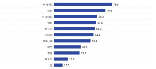 영양성분 중요 인식 (n=500, 단위 %)