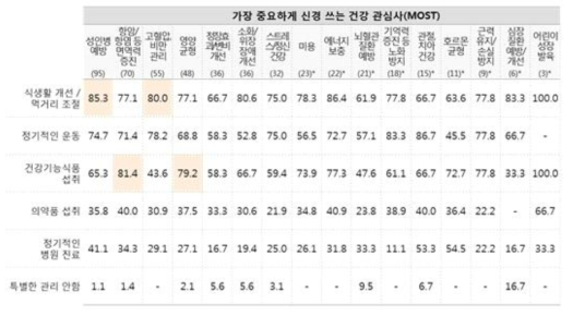 건강 관심사 별 관리방식