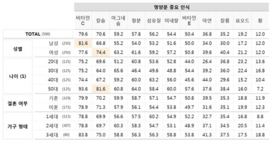 집단별 영양성분 주요도 인식 비교 (n=500, 단위 %)