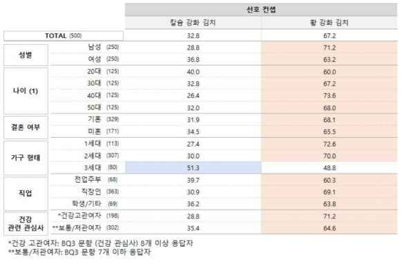 집단별 선호 제품 컨셉 (n=500, 단위 %)