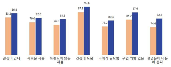 컨셉 평가 (칼슘강화 VS 김치 황 강화 김치) (n=500, 단위 Top2 %)