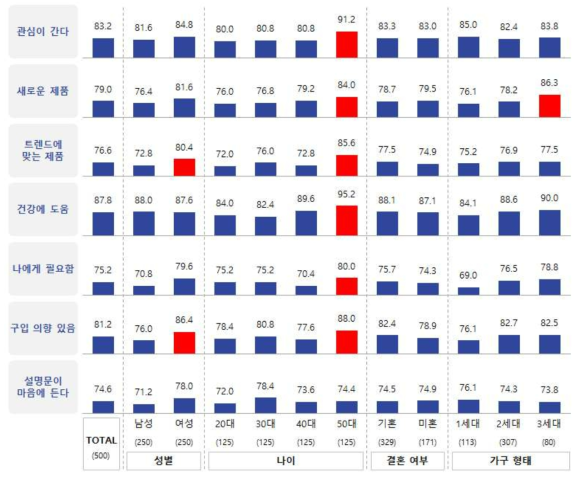 제품 컨셉 평가 (칼슘 강화 김치) (n=500, 단위 Top2 %)