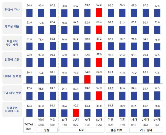 제품 컨셉 평가 (황 강화 김치) (n=500, 단위 Top2 %)