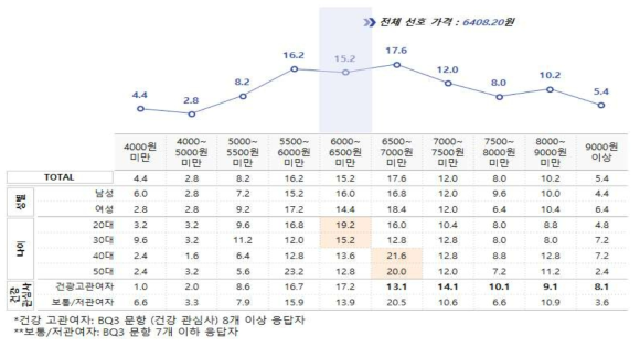 칼슘 강화 김치 적정 가격대 (n=500, 단위 %)