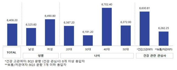 칼슘 강화 김치의 집단별 적정 가격대 (n=500, 단위 원)