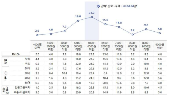 황 강과 김치 적정 가격대 (n=500, 단위 %)