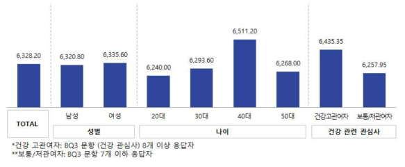 황 강화 김치의 집단별 적정 가격대 (n=500, 단위 원)