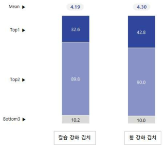 제품 구매 의향(5,500원 판매 기준)(n=500, 단위 Top2, bottom 3%)