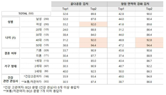 집단별 제품 구매 의향 (n=500, 단위 Top2 %)