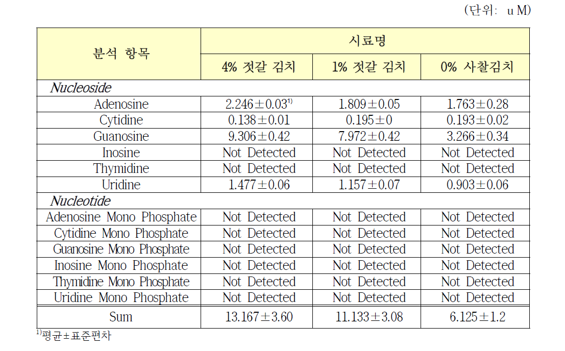 LC-MS/MS를 이용한 김치의 nucleoside 및 nucleotide 분석 결과