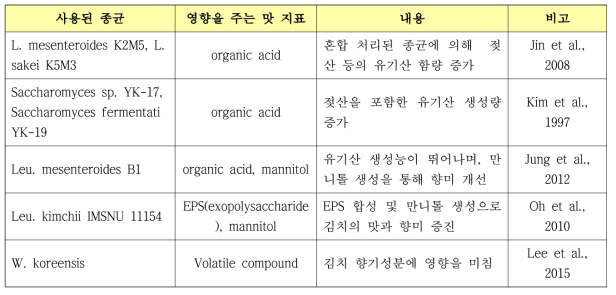 종균을 이용한 김치의 품질(맛 성분) 특성 연구