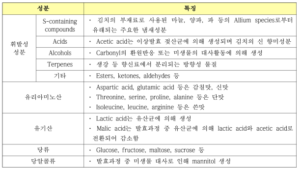 김치의 향미성분 종류 및 특성