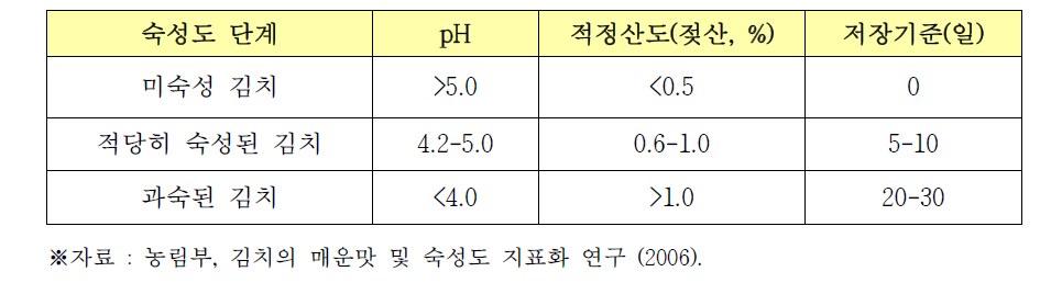 김치의 숙성도 단계