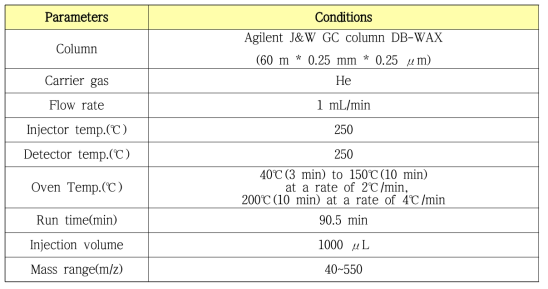 냄새성분 분석을 위한 GC/MS 분석조건