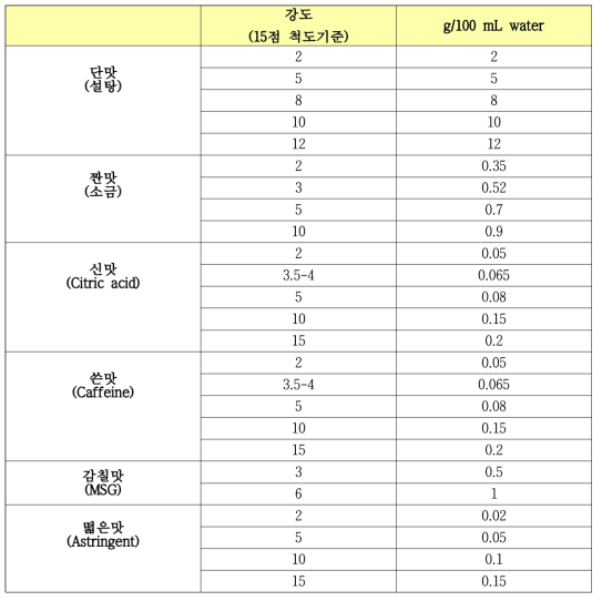 기본맛 용액 배합비