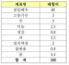 규격별 고춧가루 이용 제조김치의 원부재료 배합비율