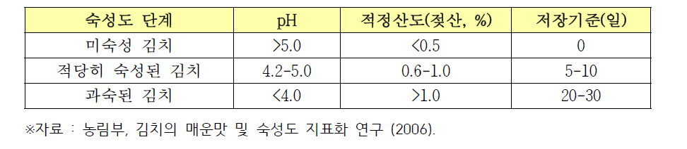 김치의 숙성도 단계