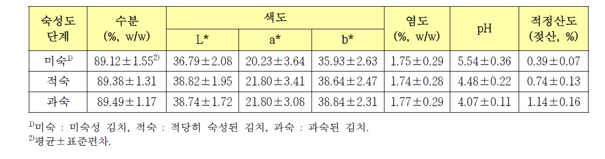 숙성단계별 김치의 이화학적 품질 특성