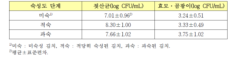 숙성단계별 김치의 미생물학적 품질 특성