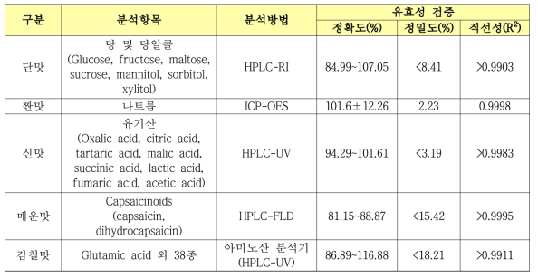 김치 맛 성분 분석방법의 유효성 검증 결과