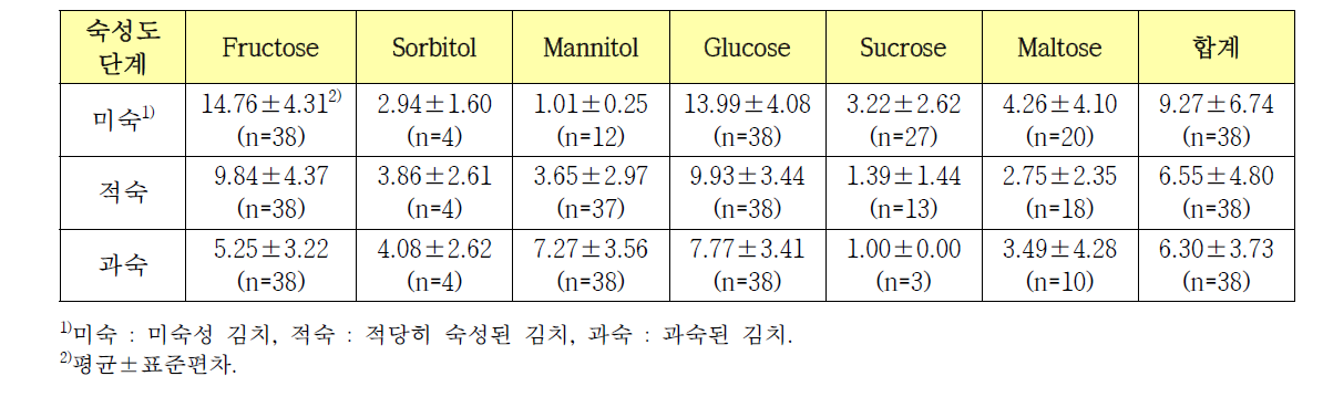 숙성단계별 김치의 당 및 당알콜 함량(mg/mL)