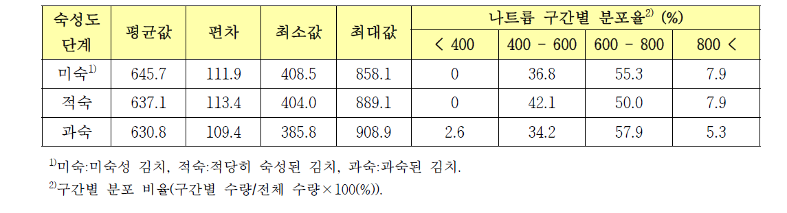 숙성단계별 김치의 나트륨 함량(mg/100 g)