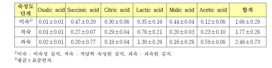 숙성단계별 김치의 유기산 함량(g/100 g)