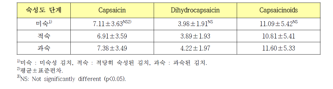 숙성단계별 김치의 Capsaicinoids 함량(mg/kg)