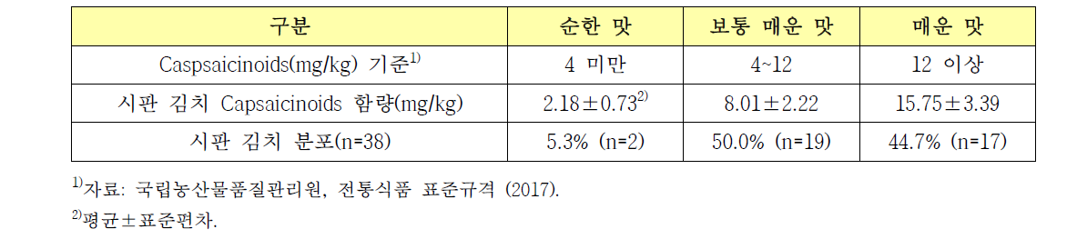 시판 김치 매운 맛 등급별 분포표