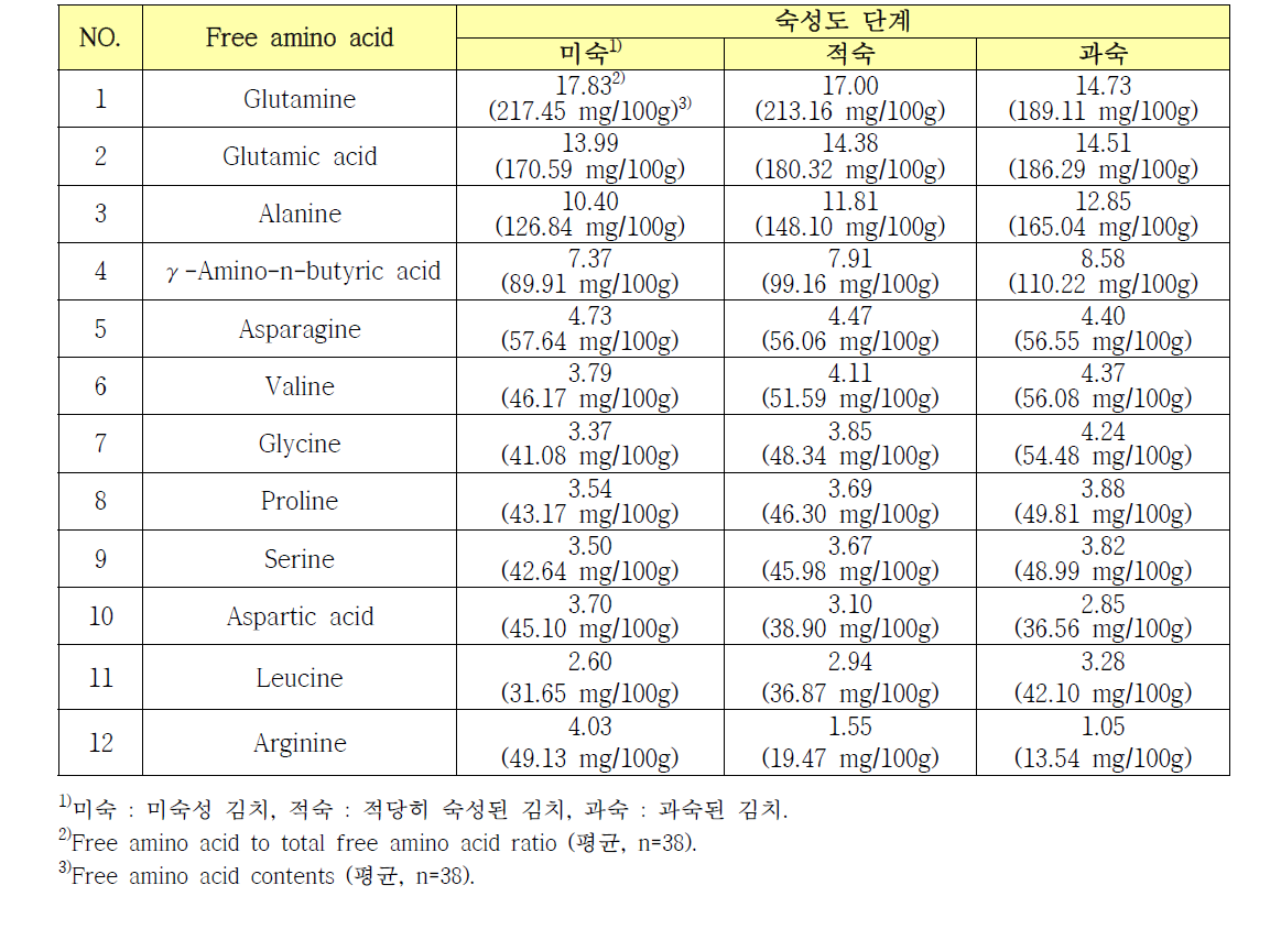 김치의 숙성단계별 유리아미노산의 변화(% to total free amino acid)