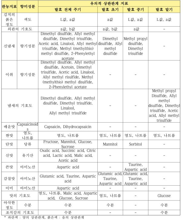 관능검사와 향미성분 상관분석