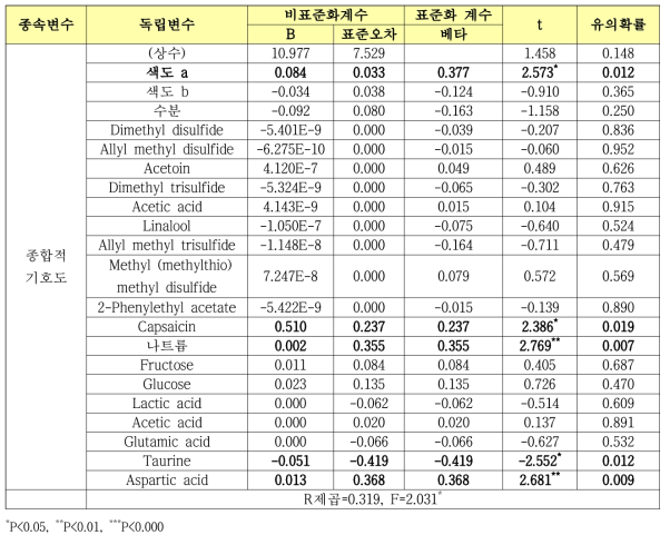 종합적기호도와 품질지표 회귀분석 결과