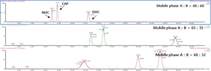 Isocratic mobile phase 조성에 따른 Capsaicinoid 주요 3 성분의 MRM 크로마토그램