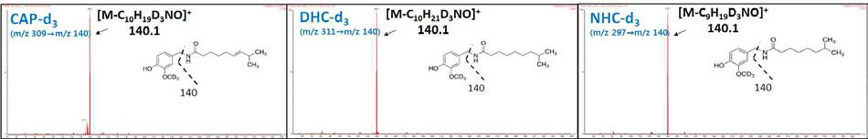 Capsaicin-d3, dihydrocapsaicin-d3, nordihydrocapsaicin-d3의 [M+H]+이온에 대한 CID MS spectrum