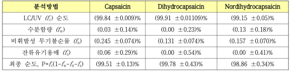 Capsaicinoid 주요 3성분 원료시약 순도분석 결과