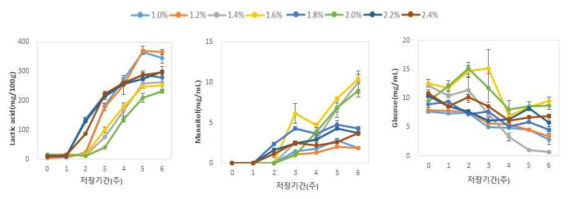 염도별 김치의 유기산(lactic acid) 및 유리당(Mannitol, Glucose) 결과