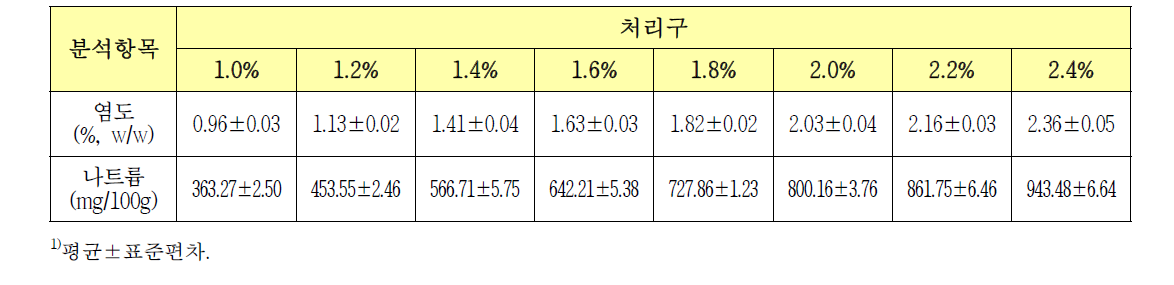 염도별 김치의 이화학적 품질 특성