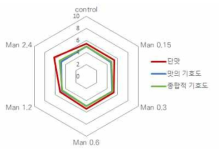 만니톨 첨가 김치의 관능검사 결과