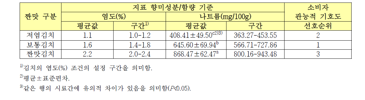 배추김치 짠맛 표준지표(안)