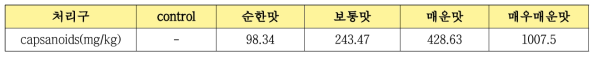 각 처리구별 고춧가루의 capsaicinods 함량