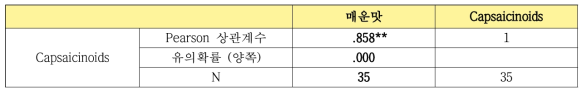 관능결과(매운맛)와 Capsaicinoids 성분의 상관관계 분석(발효 전체 주기기준)