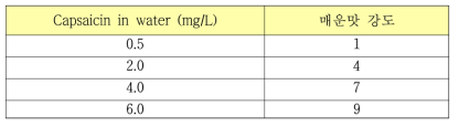 김치의 매운맛 강도 레퍼런스