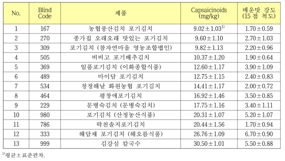 13종 상품김치의 capsaicinoids 함량 및 매운맛 강도