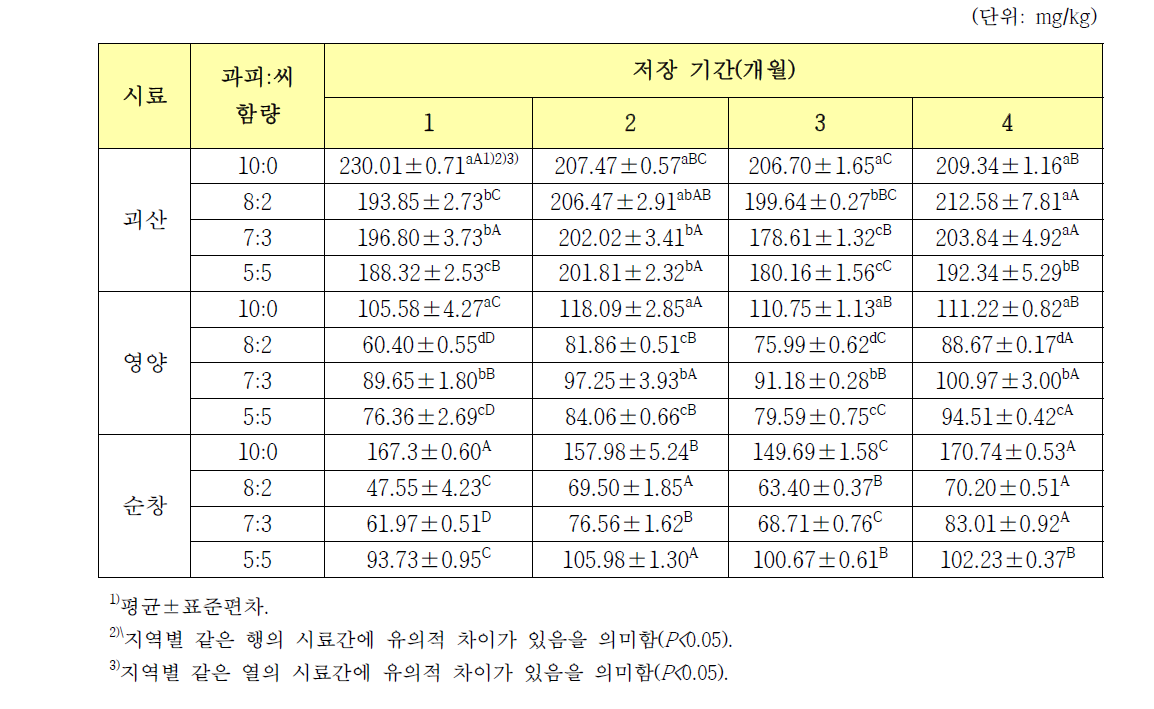 고추씨 혼입율이 다른 고춧가루 저장 중 캡사이시노이드 함량