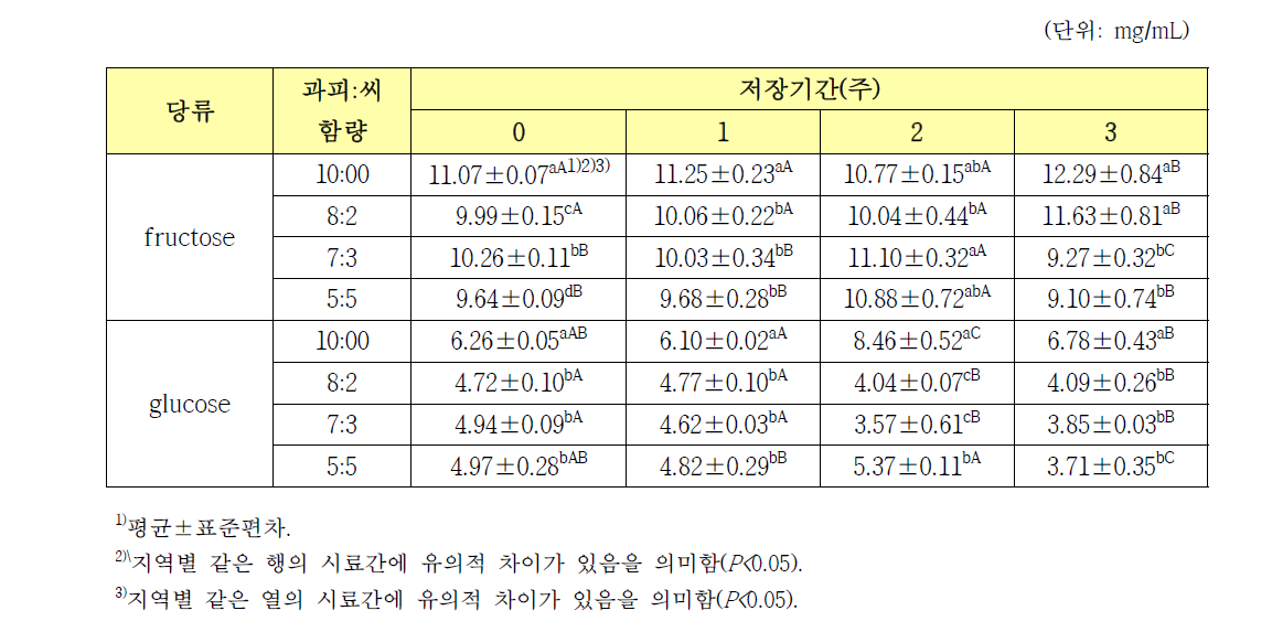 괴산지역 규격별 고춧가루 저장기간에 따른 유리당 함량